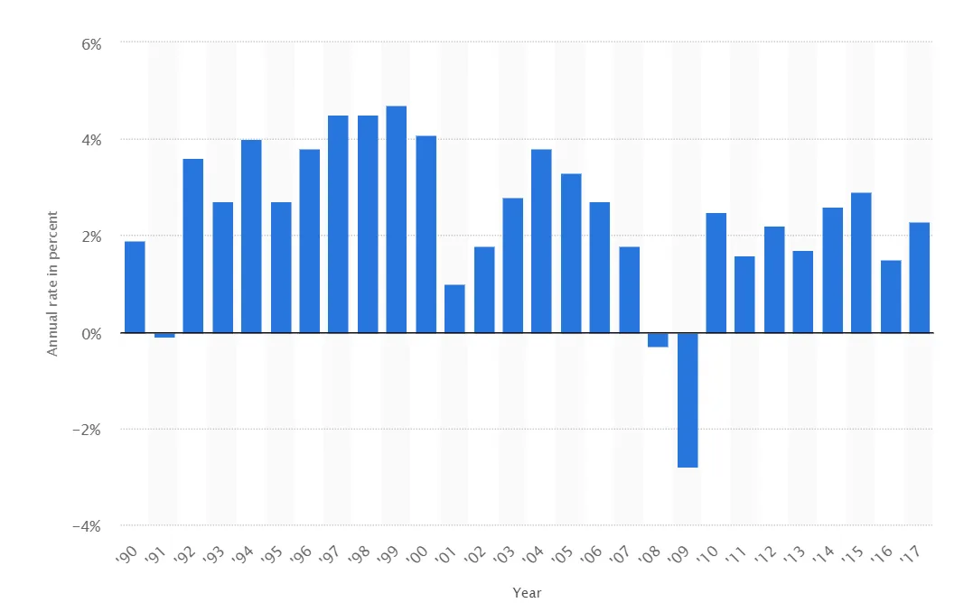 economic growth chart graph