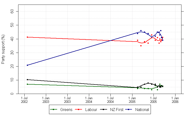 opinion poll survey chart